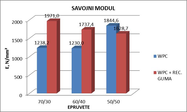 jednaka, odnosno s povećanjem udjela drvnog brašna pada savojna čvrstoća.
