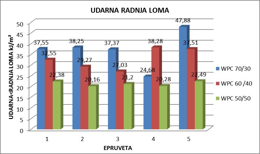 Slika 60. Vrijednosti udarne radnje loma ispitivanih epruveta WPC Slika 61.