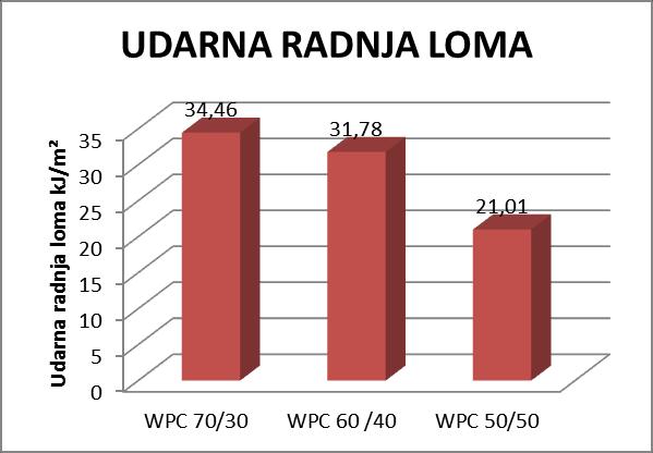 udarne radnje loma u rezultatima, isto tako moţe se zaključiti da se udarna radnja loma za WPC epruvete s povećanjem udjela
