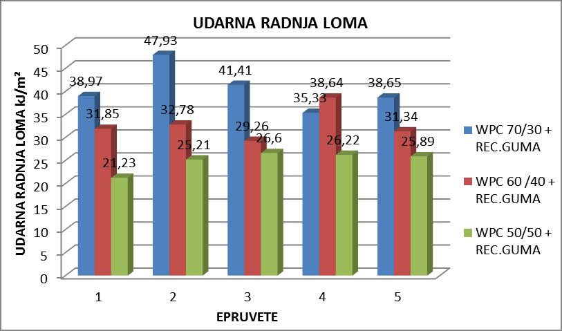 Slika 62. Grafiĉki prikaz udarne radnje loma WPC sa dodatkom recuklirane gume Slika 63.