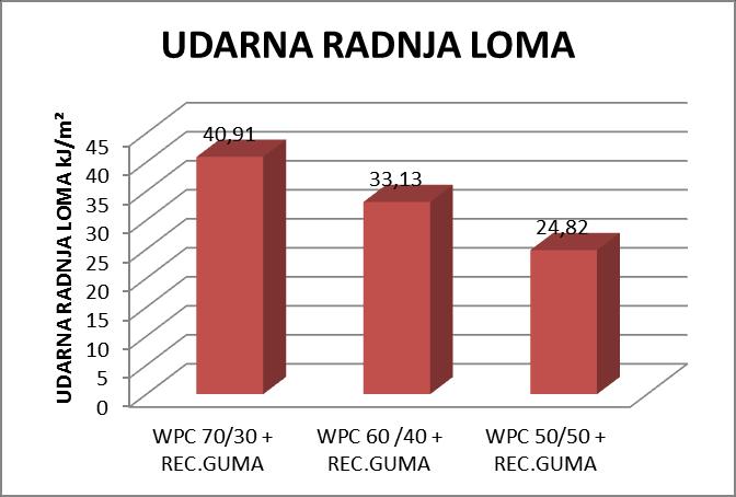 epruveta sa dodatkom reciklirane gume odvija se jednako kao i kod epruveta bez gume, odnosno kao što
