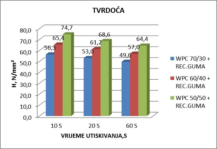 50/50 10 S 44,4 52,8 59,5 20 S 40,2 49,6 54,8 60 S 36,7 45,4 51,5 Rezultati tvrdoće prikazani su grafički.