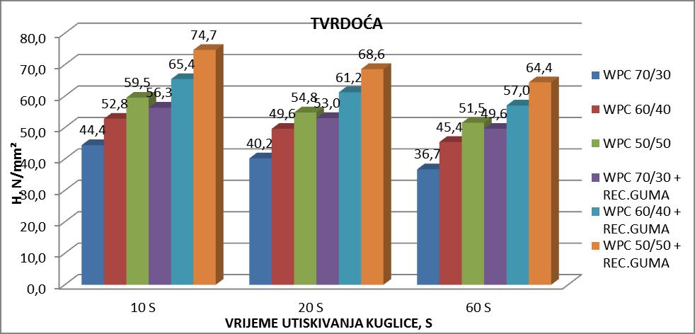 Kod epruveta WPC i epruveta WPC s dodatkom reciklirane gume tvrdoća raste s povećanjem udjela drvnog brašna, što se moţe vidjeti na slici 65 i slici 66. Slika 67.
