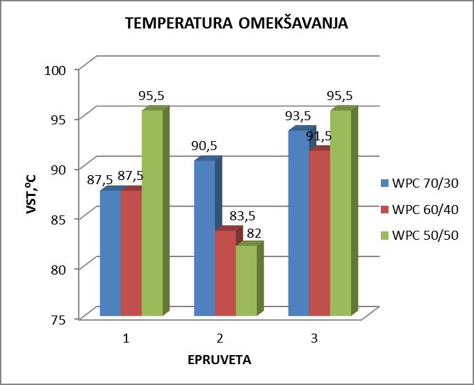 Tablica 32. Temperature omekšavanja za WPC 60/40 EPRUVETA T 1 ⁰C T 2, ⁰C VST, 0 C 1 90 84 87,5 2 87 80 83,5 3 92 91 91,5 X 87,3 Tablica 33.