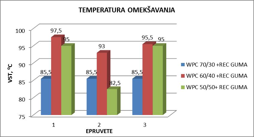 Temperatura omekšavanja za sve tri ispitivane WPC epruvete s dodatkom reciklirane gume prikazana je na slici 70.