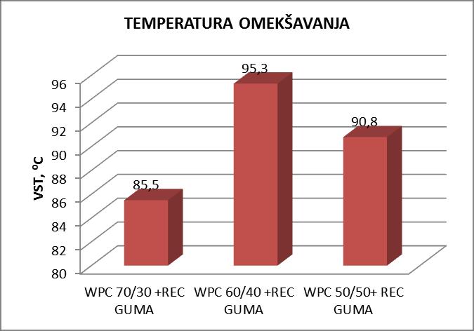 prikazuje slika 72. Slika 70. Prikaz temperature omekšavanja za ispitivan epruvete WPC s dodatkom reciklirane gume Slika 71.