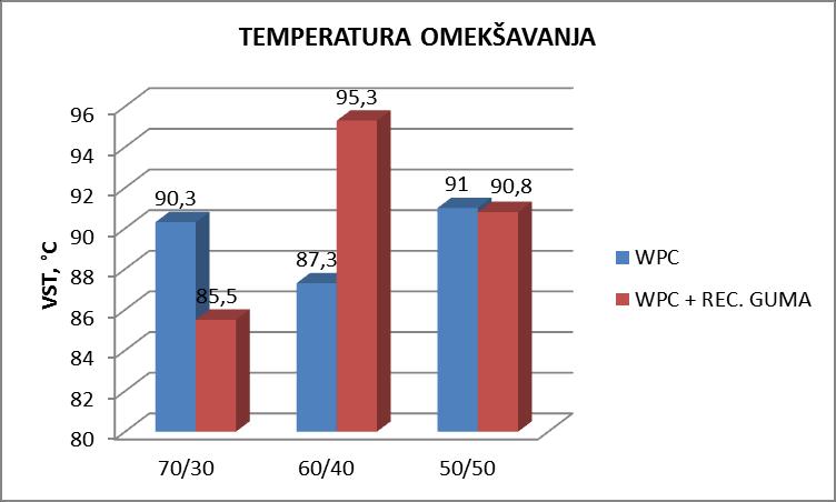 Isto kao i kod epruveta bez gume i ovdje se pojavljuju odstupanja u rezultatima srednje vrijednosti temperature omekšavanja što je vidljivo iz grafičkog prikaza na slici 72.