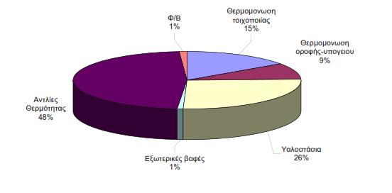 Πέραν των μονώσεων όμως για να επιτευχθεί ο στόχος αυτός μεγάλη σημασία έχουν και οι υαλοπίνακες, οι οποίοι καταλαμβάνουν μεγάλο μερίδιο ως προς τις προτεινόμενες παρεμβάσεις για κτίρια εξοικονόμησης