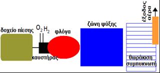 ενέργεια και συμπυκνώνονται σε μικρά σωματίδια. Η εξαναγκασμένη ροή μεταφέρει τα τελευταία σε ένα ψυχόμενο σωλήνα όπου λόγω της ψύξης συσσωματώνονται. 3.5.