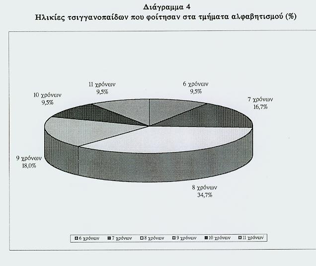 Όπως προκύπτει από τα παραπάνω, το 90% των παιδιών αυτών δεν είχαν αποκτήσει τις βασικές δεξιότητες ανάγνωσης και γραφής, ακόµη και στην περίπτωση που είχαν φοιτήσει στο δηµοτικό σχολείο.