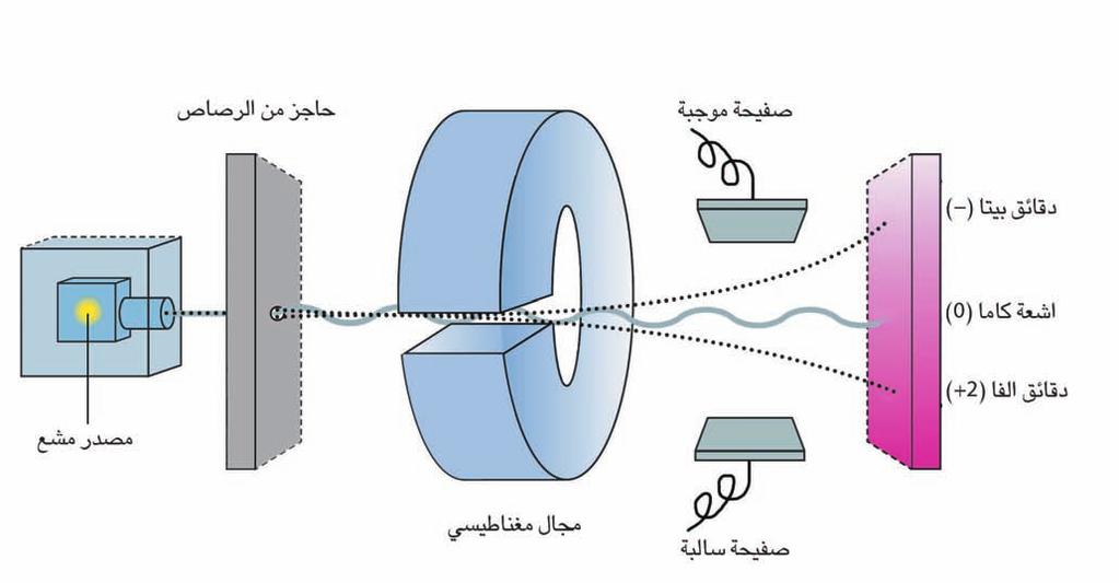 و يبين الجدول )4-5( انواع االنحالل االشعاعي وخواص كل الشكل) 10-5 ( تأثير المجال المغناطيسي والكهربائي على انواع االنحالل االشعاعي من المصدر المشع. منها.