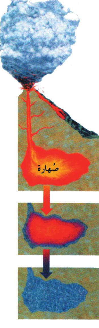 ان الماء يتجمد في درجة 0 C بينما تتجمد الصهارة عند درجة حرارة تتراوح بين ( C 700( - 1250 و تتكون الصهارة بسبب : أ - ارتفاع