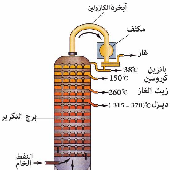 منها كما تعتبر مصدر مهم للصناعات البترولية حيث يمكن تحويل جزء منها إلى مشتقات خفيفة كالكازولين عن طريق عمليات