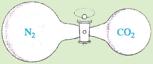 مثال - 2 19 : CO 2 وعاءان متصالن بصمام. االول حجمه 1 L يحتوي على غاز N 2 تحت ضغط 720 Torr والثاني حجمه 2 L يحتوي على غاز تحت ضغط 540 Torr احسب الضغط الكلي عند فتح الصمام على فرض ثبوت درجة الحرارة.