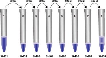 127 Wash buffer: 1,25 ml του συμπυκνωμένου wash buffer διαλύεται σε 500 ml αποσταγμένου νερού. Προστίθεται 250μL tween 20 Ανάδευση με μαγνητάκι. Σταθερό στους 4 ο C για 1 εβδομάδα.