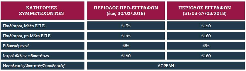 ΕΓΓΡΑΦΕΣ Δικαίωμα Συμμετοχής (ΔΕΝ συμπεριλαμβάνεται ΦΠΑ 24%) ΣΗΜΕΙΩΣΕΙΣ Από τις 31 Μαρτίου 2018, εγγραφές θα γίνονται δεκτές με το ίδιο κόστος που θα ισχύει και κατά τη διάρκεια του Συνεδρίου και
