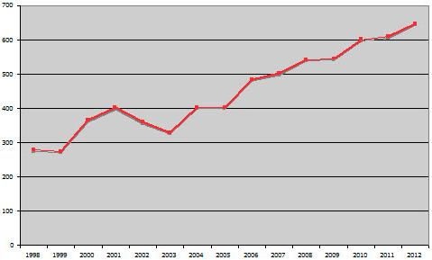 Τάσεις δεικτών νεοφυών επιχειρήσεων που ξεκίνησαν από Πανεπιστήμια