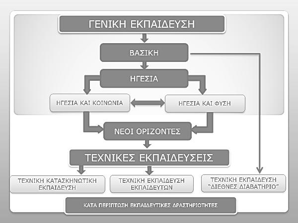 Τα είδη Εκπαίδευσης Γενική Εκπαίδευση που αναφέρεται σε σχετικά σταθερές (αργά μεταβαλλόμενες) ανάγκες.