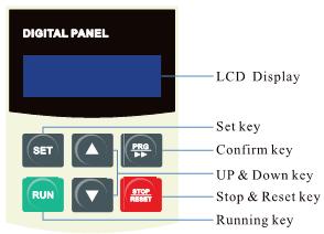 Kontrolni panel i podešavanje Soft starter ima pet stanja: Spreman, Rad, Greška, Startovanje i Zaustavljanje.