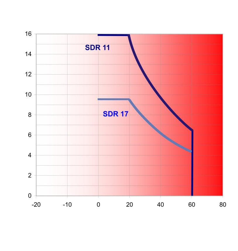 Diagrama presiune-temperatura PE 100 Limite de aplicare pentru tevi si fitinguri realizate din PE 100 valori pe 25-de ani, cu luarea in