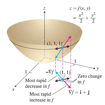 Κλίση ή Βαθμίδα (Gradient) Σε Καρτεσιανές Συντεταγμένες (, ) = ˆ ˆ ( i, ) + ( j, ) g( z,, ) = giˆ ˆ ˆ + g