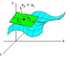 Εφαπτόμενα Επίπεδα Σε ισοσταθμική επιφάνεια ( z,, ) = c στο σημείο P0(