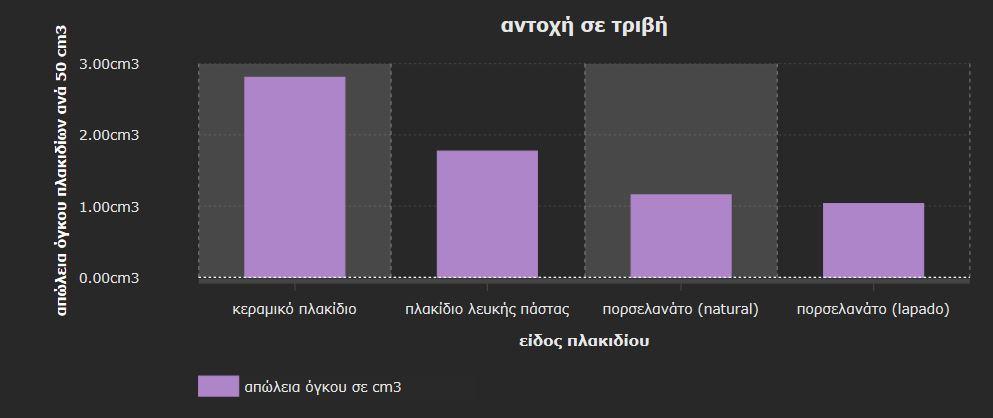 Πιο συγκεκριμένα, η απώλεια όγκου τους ήταν 2,8cm 3 /50cm 3 για το κεραμικό πλακίδιο, 1,78 cm 3 /50cm 3 για το πλακίδιο λευκής πάστας και 1,15 cm 3 /50cm 3 και 1,03 cm 3 /50cm 3 για τα πορσελάνινα