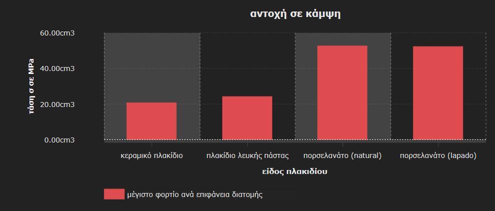 των πορσελάνινων πλακιδίων ήταν 52,65Μpa και 52,33 Μpa για το natural και το lapado αντίστοιχα ενώ για το πλακάκι λευκής πάστας ήταν 24,38 Μpa και για το κεραμικό 20,83 Μpa (βλ. Εικόνα 19)