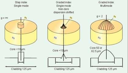 Practic, ca dopanţi pentru majorarea indicelui de refracţie al SiO2 pur se utilizează următoarele materiale: GeO2, P2O5, Al2O3, TiO2 ZrO2 ş. a. Pentru micşorarea indicelui de refracţie se folosesc B2O3 şi F.