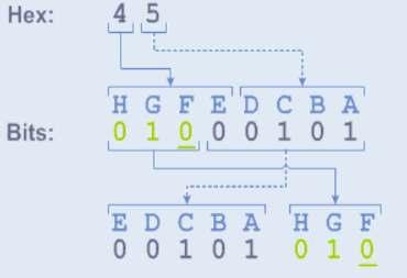 Figura 1.17 Conversia hexadecimal in binar 1. Cifrele hexa sunt scrise in binar pe 8 biti si le sunt asignate, de la dreapta la stanga, litere de la A la H. 2.