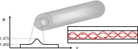 de refracţie n1 de-a lungul axei (la centrul miezului) este constant şi descreşte rapid (în trepte) la graniţa cu învelişul (fig.1.2)