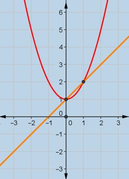 γ) Για α= : D 5 0 οπότε το σύστημα έχει μοναδική λύση και οι ευθείες τέμνονται στο σημείο Μ με συντεταγμένες x o=y o= 5 Για α= το σύστημα έχει άπειρες λύσεις και οι ευθείες ταυτίζονται Για α=- το