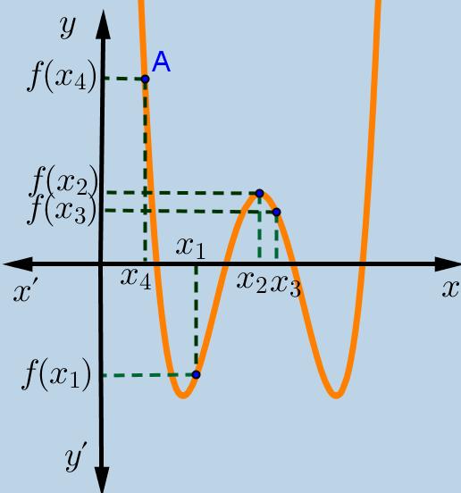 αιτιολογήσετε την απάντηση σας. (Μονάδες 0) γ) Παρουσιάζει η f μέγιστο στο σημείο x ; Να αιτιολογήσετε την απάντηση σας.