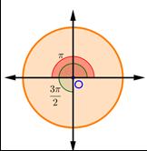 β) Με τη βοήθεια του ερωτήματος (α) και του τριγωνομετρικού κύκλου, να βρείτε όλες τις γωνίες ω με 0 ω π, που ικανοποιούν τη σχέση συνω + ημω = - και να τις απεικονίσετε πάνω στον τριγωνομετρικό