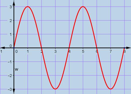 ΘΕΜΑ 4ο 4_787 Δίνεται η συνάρτηση f (x) ( x) με και 0, η οποία έχει μέγιστη τιμή και περίοδο 4. α) Να δείξετε ότι ή 4 και. (Μονάδες 7) β) Για και, (Μονάδες 0) i. να λυθεί η εξίσωση f (x) ii.