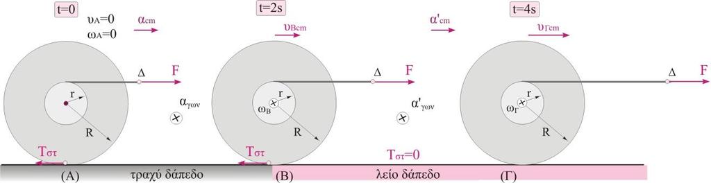 5 o ΔΙΑΓΩΝΙΣΜΑ ΑΠΡΙΛΙΟΣ 018: ΕΝΔΕΙΚΤΙΚΕΣ ΑΠΑΝΤΗΣΕΙΣ H γραφική παράσταση του ρυθμού παραγωγής έργου της F σε συνάρτηση με το χρόνο φαίνεται στο διπλανό σχήμα. Δ3.