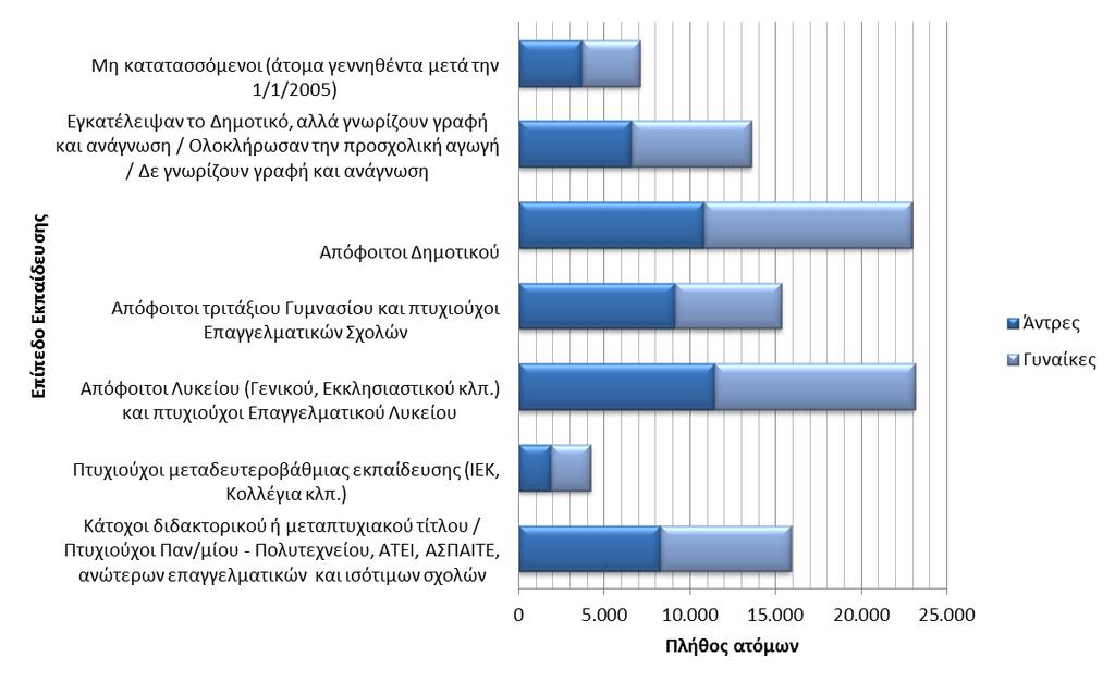 Σχήμα 1.4: Επίπεδα εκπαίδευσης ανά φύλο (2011) Πηγή: ΕΛΣΤΑΤ