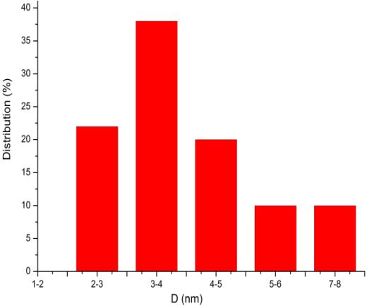 Pd/BaSO 4 0,2% Pd/SrCO 3 42 сурет Платина