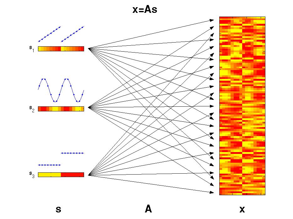 Εικόνα 2: Αναπαράσταση της ICA: s 1,s 2,s 3 είναι οι ανεξάρτητες πηγές, όπου το κίτρινο χρώμα συμβολίζει χαμηλές και το κόκκινο ψηλές τιμές.