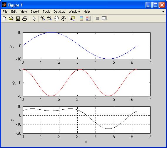 Εργασία 1.2γ: Εντολή subplot: Η εντολή subplot επιτρέπει την απαικόνιση πολλών διαγραμμάτων στο ίδιο figure αλλά σε διαφορετικούς άξονες.
