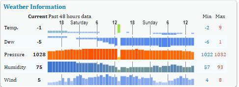 Εικόνα 21 Μετρήσεις ιδιοτήτων αέρα με το Real-time Air Quality Index (AQI) στο Βερολίνο Όπως φαίνεται και στην εικόνα 18 τα στοιχεία των μετρήσεων παρουσιάζουν τις εξής τιμές: Πίνακας 19