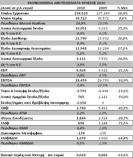 ΕΝΟΤΗΤΑ VIII: Εξέλιξη και επιδόσεις του Ομίλου 1.