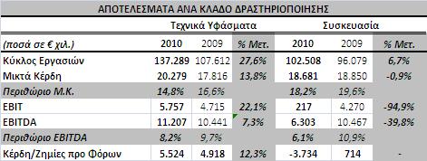 3. Αποτελέσματα Ανά Κλάδο Δραστηριοποίησης Στον πίνακα που ακολουθεί συνοψίζεται η πορεία των αποτελεσμάτων των