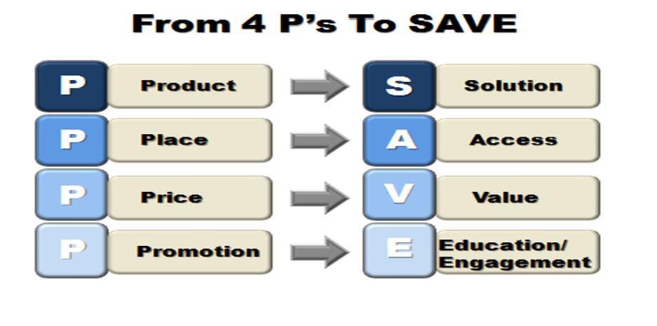 Από τα 4Ρ του Marketing Mix στο SAVE Ειδικά στον τομέα B2C η εξίσωση Πωλήσεων που είναι Sales = Performance + Emotion Price απαιτεί
