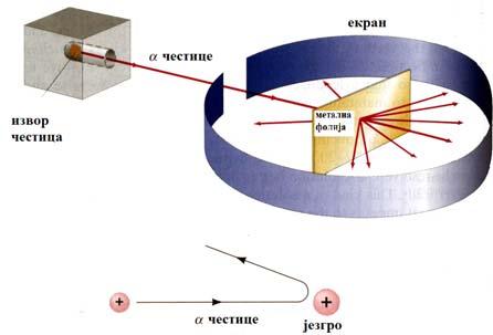 Развој представа о атому Радефордов експеримент чврсте лопте (440 BC-904 АC), Леукип идемокрит пудинг са шљивама (904-9) - Томсон нуклеарни модел (9-9), Радефорд планетарни-орбитални (9-90), Бор