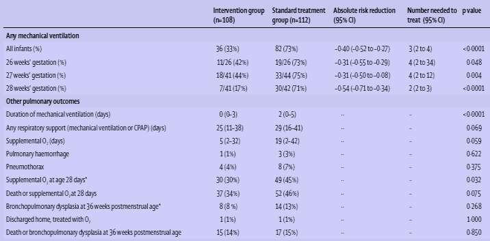 Avoidance of mechanical ventilation by surfactant treatment of