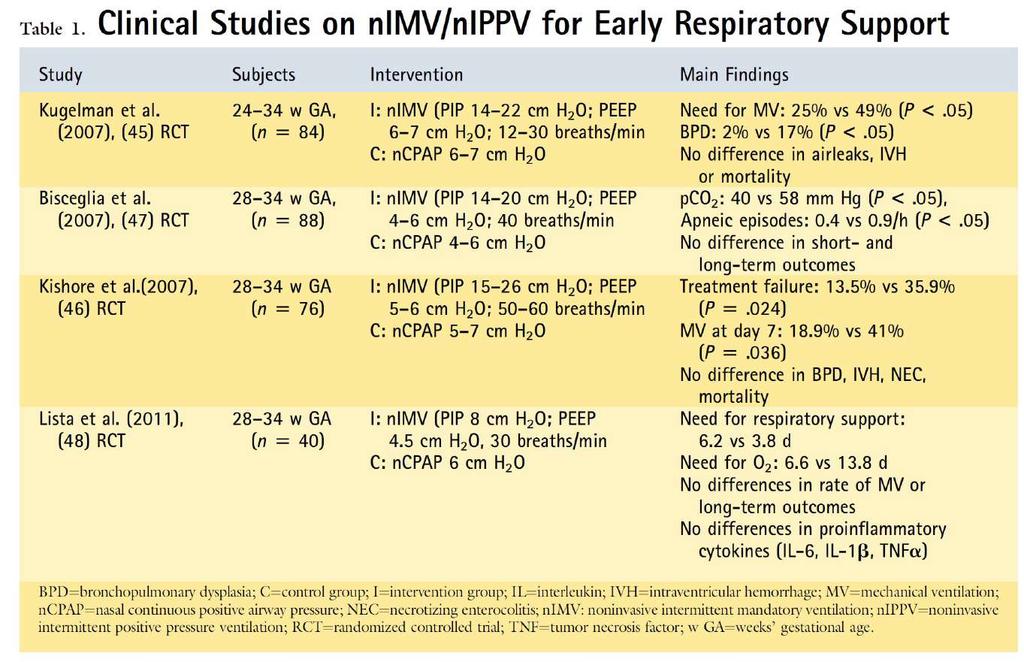 CPAP vs nippv NeoReviews Vol.