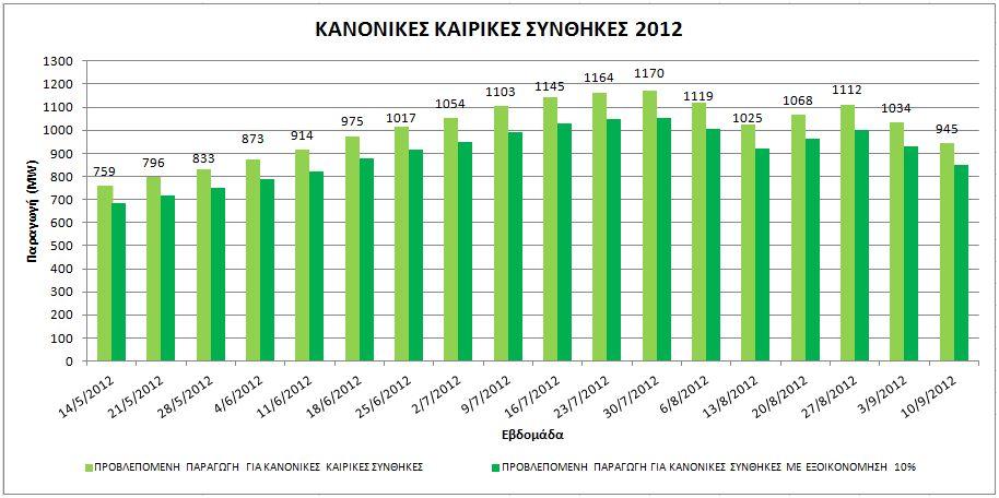 Πρόγνωση Μεγίστων