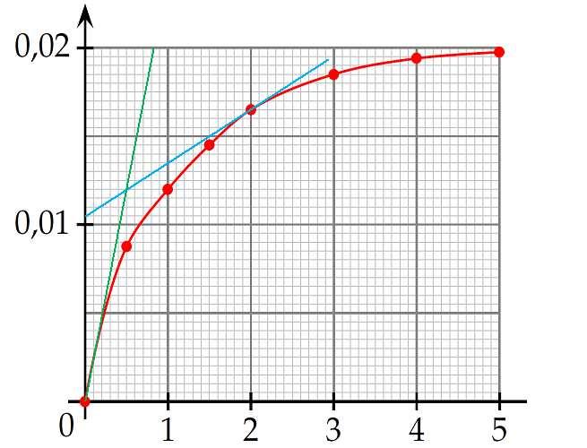 S ( H ( التمرين الا ول: -1 معادلة التفاعل الا جوبة S (s) S ( aq ) H ( l) التقدم () الحالة آمية المادة () 1 C 1 V 1 C V الحالة البدي ية بوفرة.1-5.1-1 -.1 - - - 5.