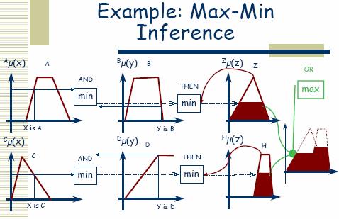 max-min - ο